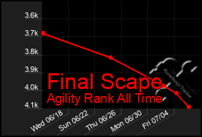 Total Graph of Final Scape