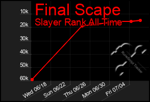 Total Graph of Final Scape