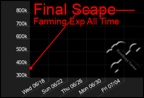 Total Graph of Final Scape