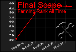 Total Graph of Final Scape