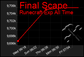 Total Graph of Final Scape