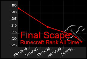 Total Graph of Final Scape