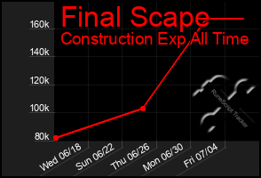 Total Graph of Final Scape