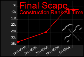 Total Graph of Final Scape