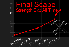 Total Graph of Final Scape