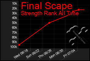 Total Graph of Final Scape