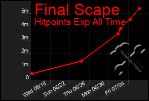 Total Graph of Final Scape