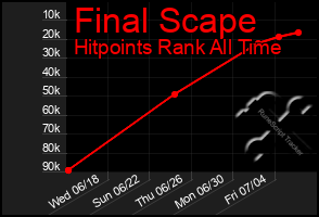 Total Graph of Final Scape