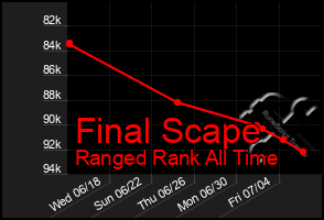 Total Graph of Final Scape