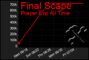 Total Graph of Final Scape