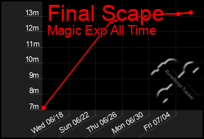 Total Graph of Final Scape