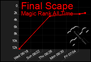 Total Graph of Final Scape