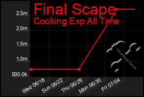 Total Graph of Final Scape