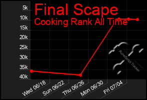 Total Graph of Final Scape