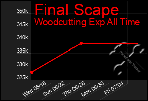 Total Graph of Final Scape