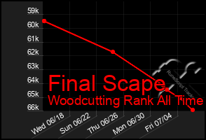 Total Graph of Final Scape