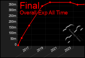 Total Graph of Final