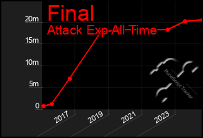 Total Graph of Final