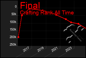 Total Graph of Final