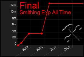 Total Graph of Final