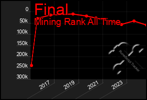 Total Graph of Final