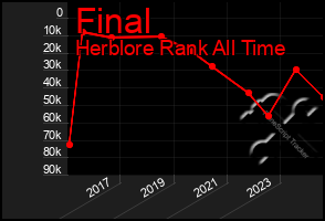 Total Graph of Final