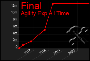 Total Graph of Final