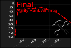 Total Graph of Final