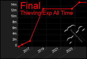 Total Graph of Final