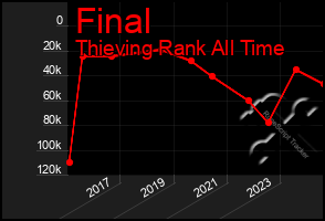 Total Graph of Final