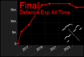 Total Graph of Final