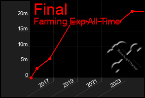 Total Graph of Final