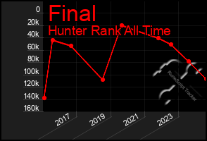 Total Graph of Final