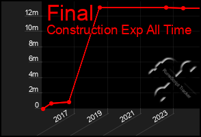 Total Graph of Final