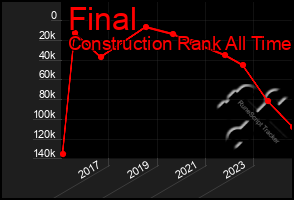 Total Graph of Final