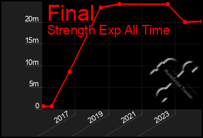 Total Graph of Final