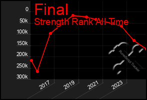 Total Graph of Final