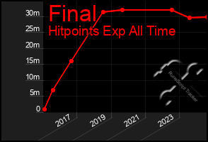 Total Graph of Final