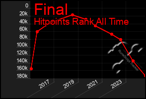 Total Graph of Final