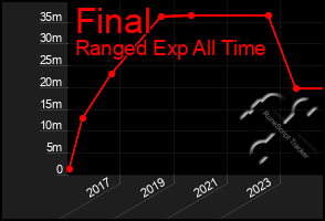 Total Graph of Final