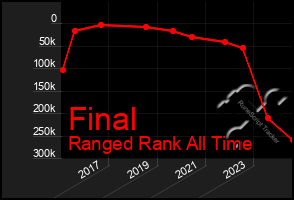 Total Graph of Final