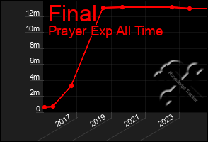 Total Graph of Final