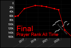 Total Graph of Final