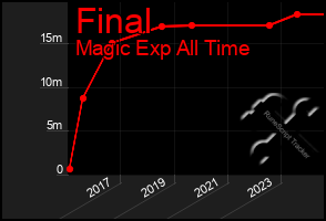 Total Graph of Final