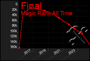 Total Graph of Final