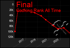 Total Graph of Final