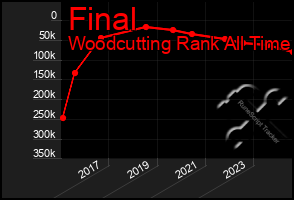 Total Graph of Final