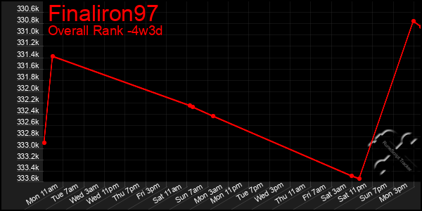 Last 31 Days Graph of Finaliron97