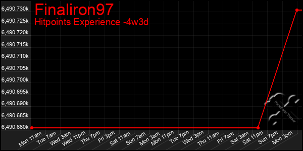 Last 31 Days Graph of Finaliron97