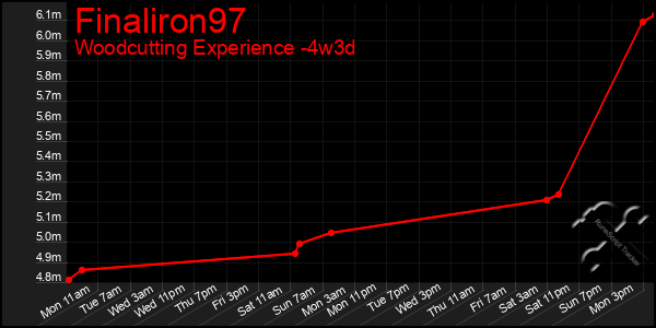Last 31 Days Graph of Finaliron97